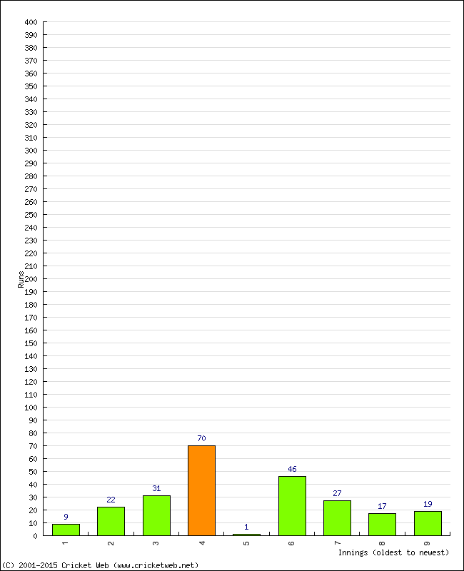 Batting Performance Innings by Innings