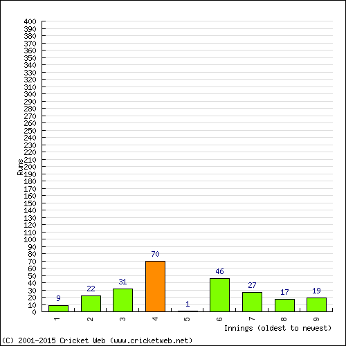 Batting Recent Scores