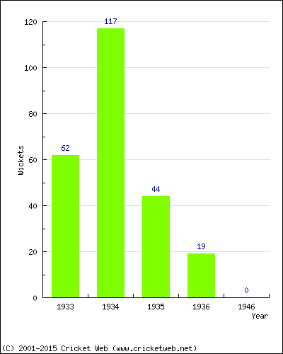 Runs by Year