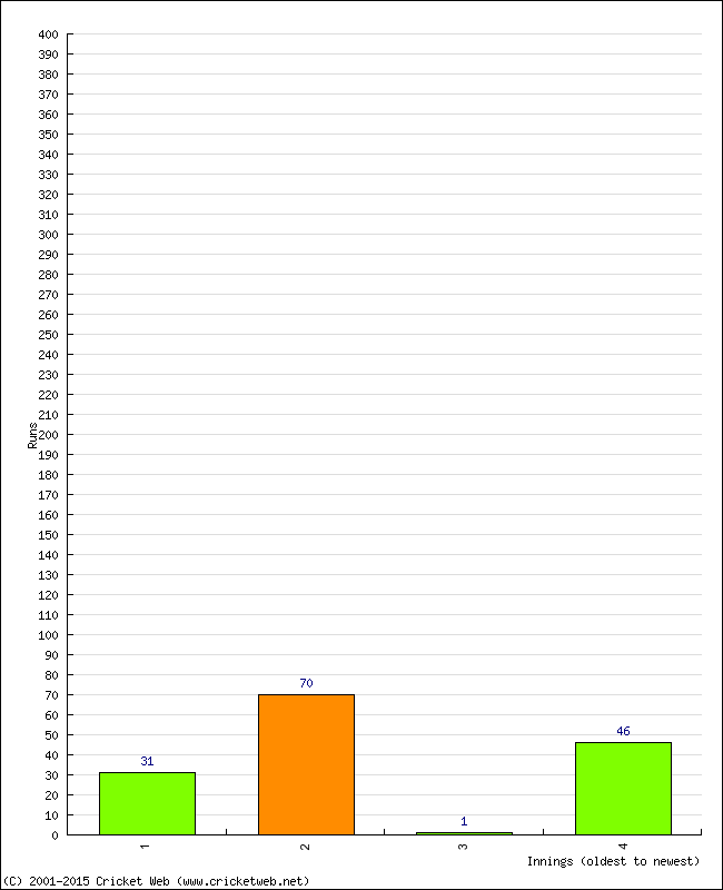 Batting Performance Innings by Innings - Away