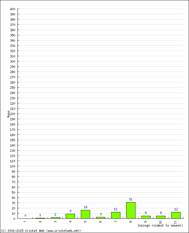 Batting Performance Innings by Innings