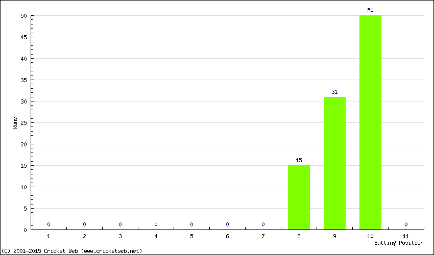 Runs by Batting Position