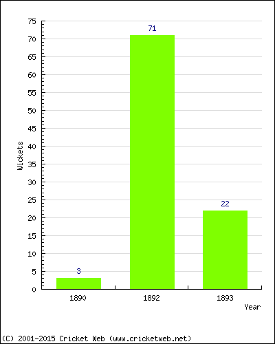 Runs by Year