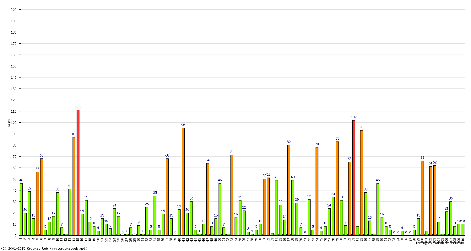 Batting Performance Innings by Innings