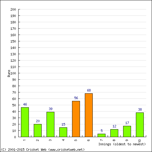 Batting Recent Scores