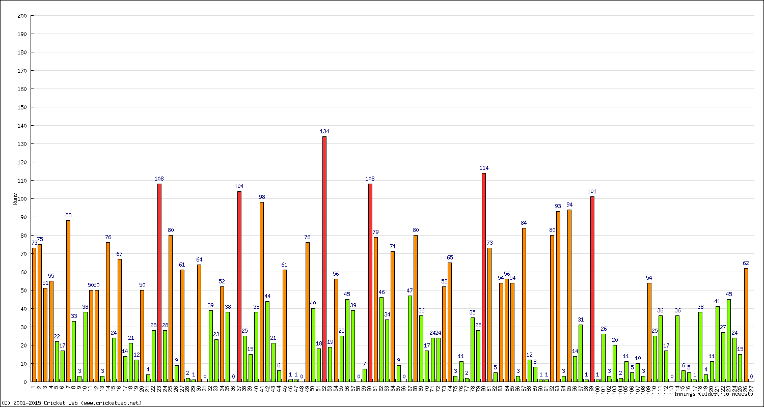 Batting Performance Innings by Innings