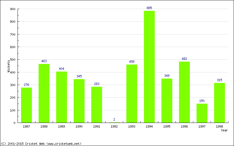 Runs by Year