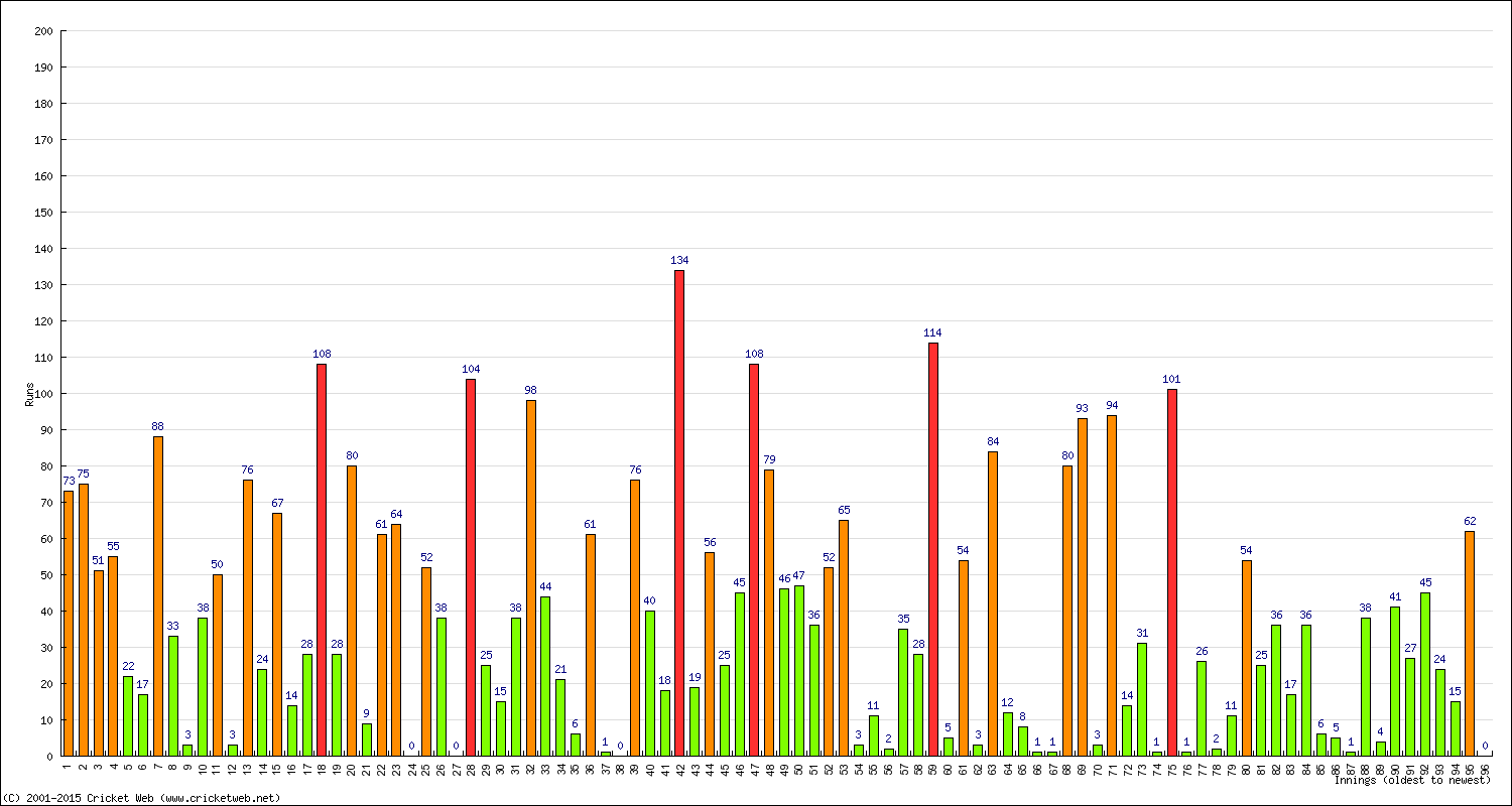 Batting Performance Innings by Innings - Home