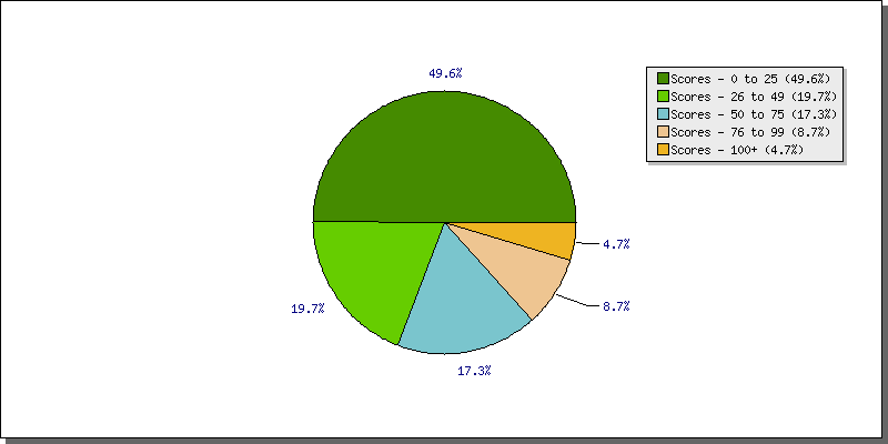 Batting Scores