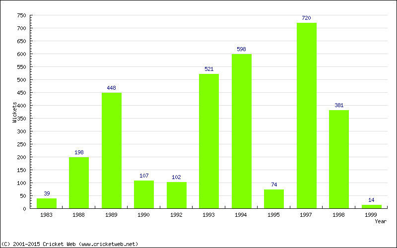 Runs by Year