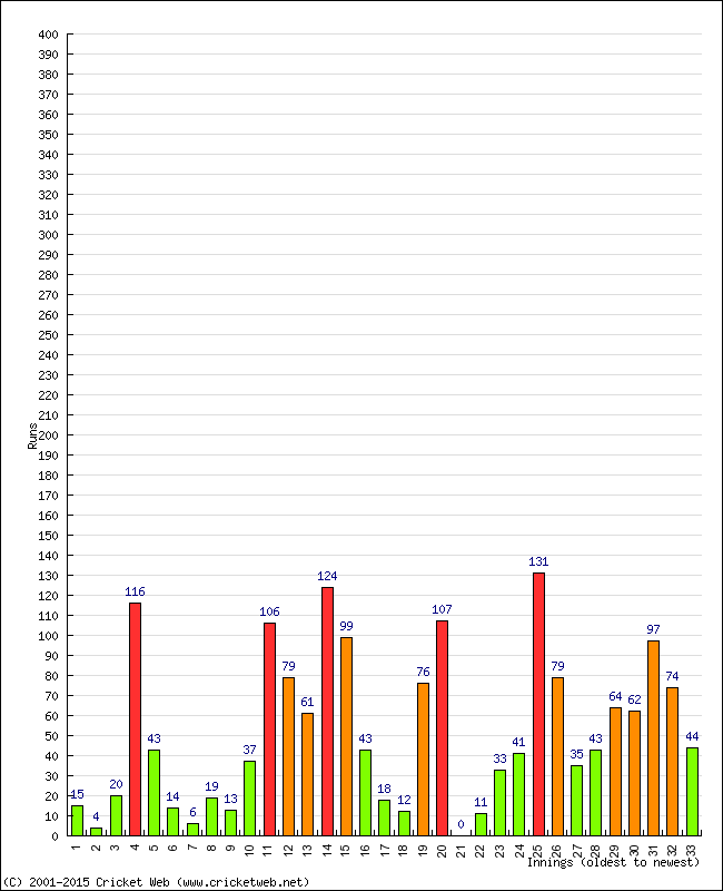 Batting Performance Innings by Innings - Home