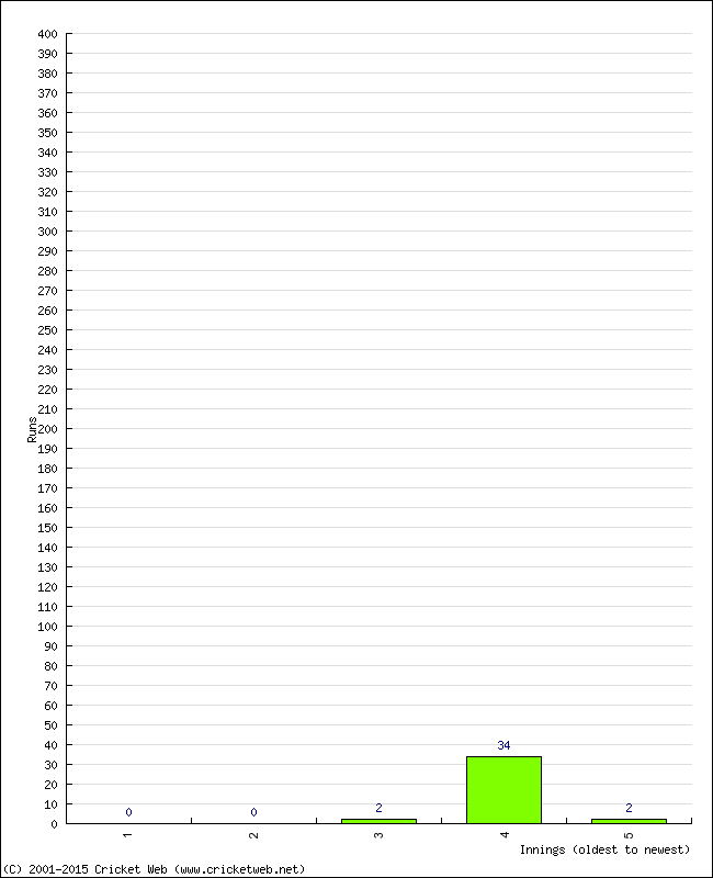 Batting Performance Innings by Innings