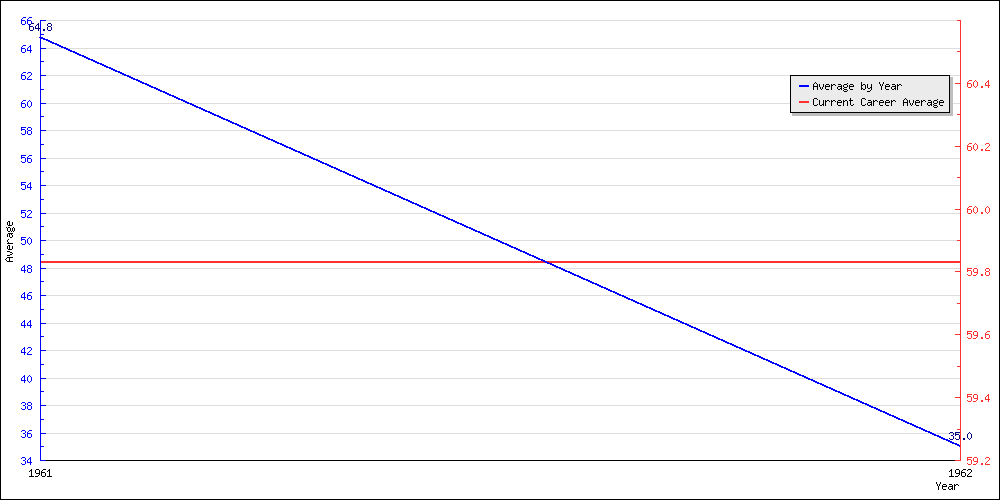 Bowling Average by Year