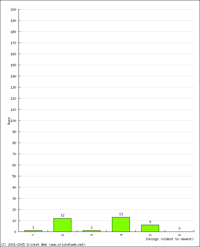 Batting Performance Innings by Innings - Home