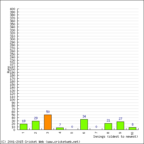 Batting Recent Scores