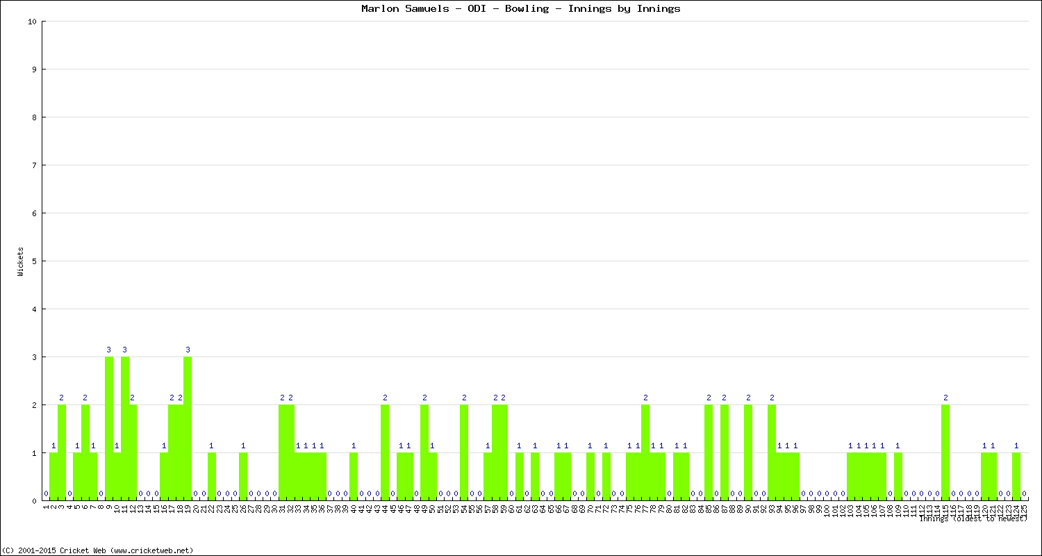 Bowling Performance Innings by Innings