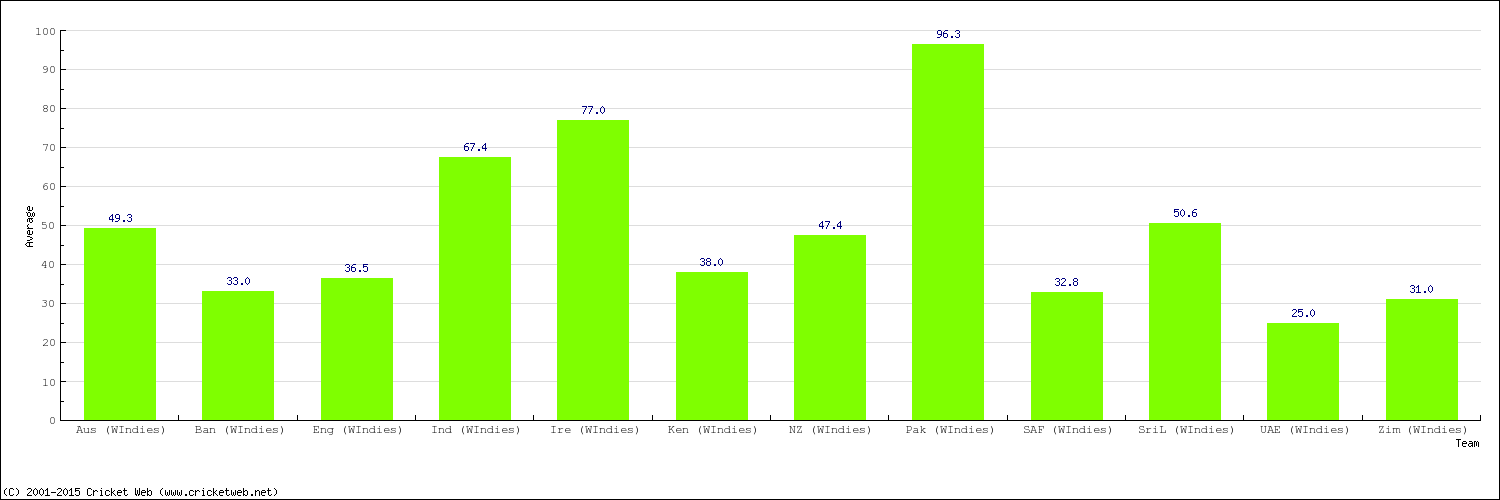 Bowling Average by Country