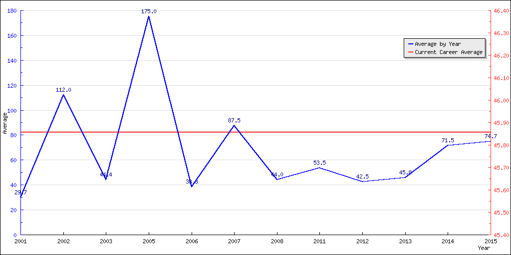 Bowling Average by Year