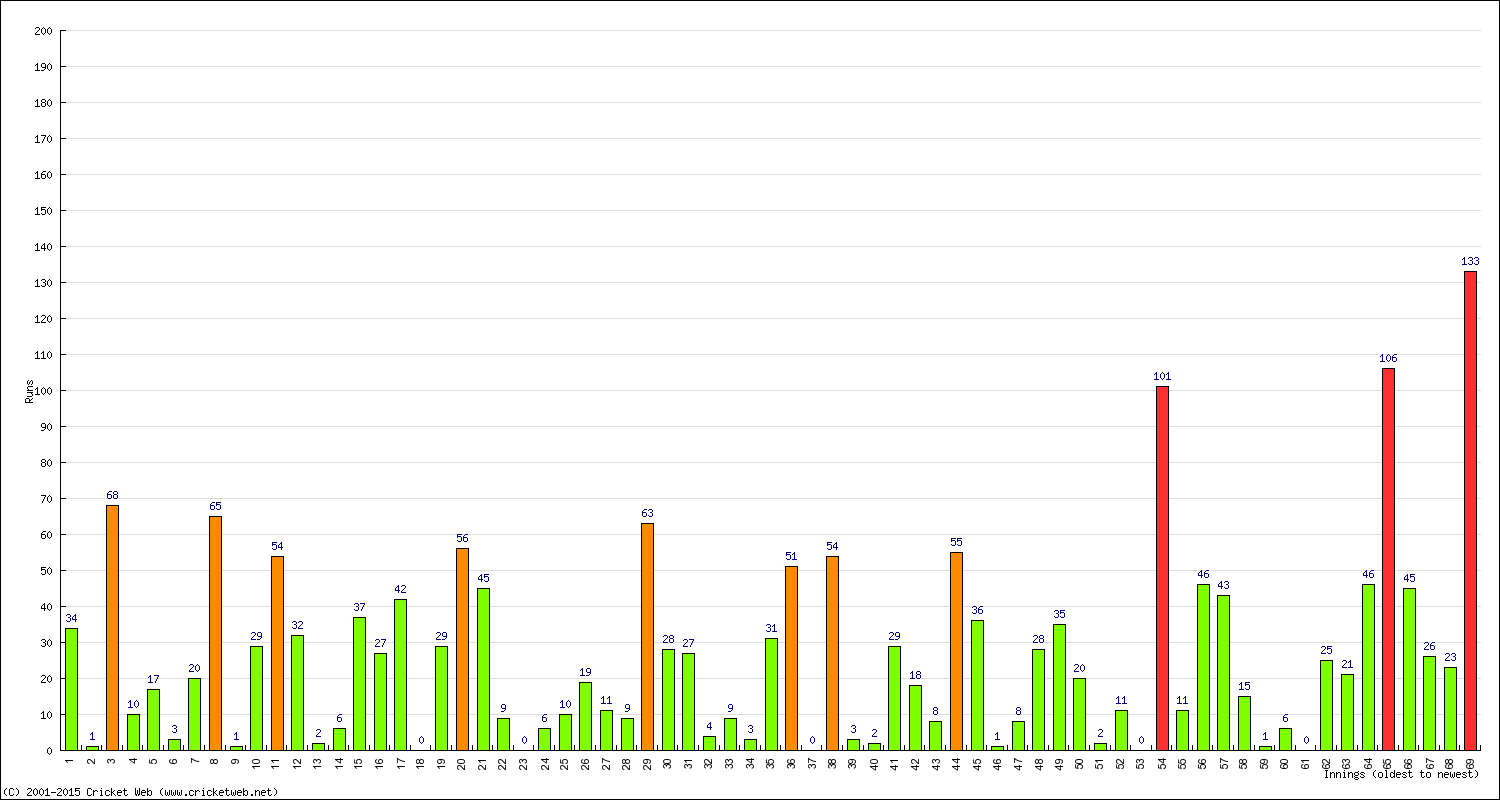 Batting Performance Innings by Innings - Home