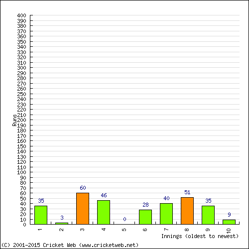 Batting Recent Scores