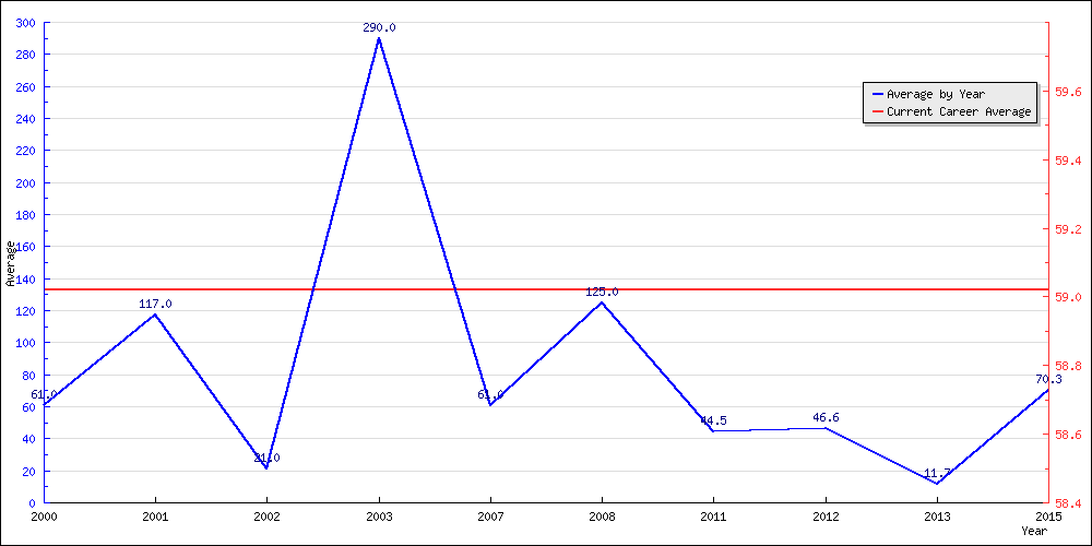 Bowling Average by Year