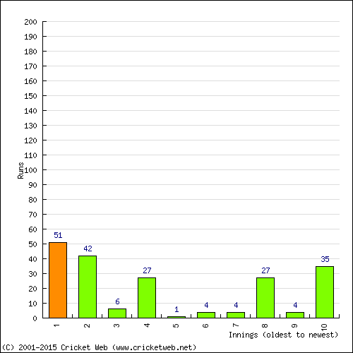 Batting Recent Scores