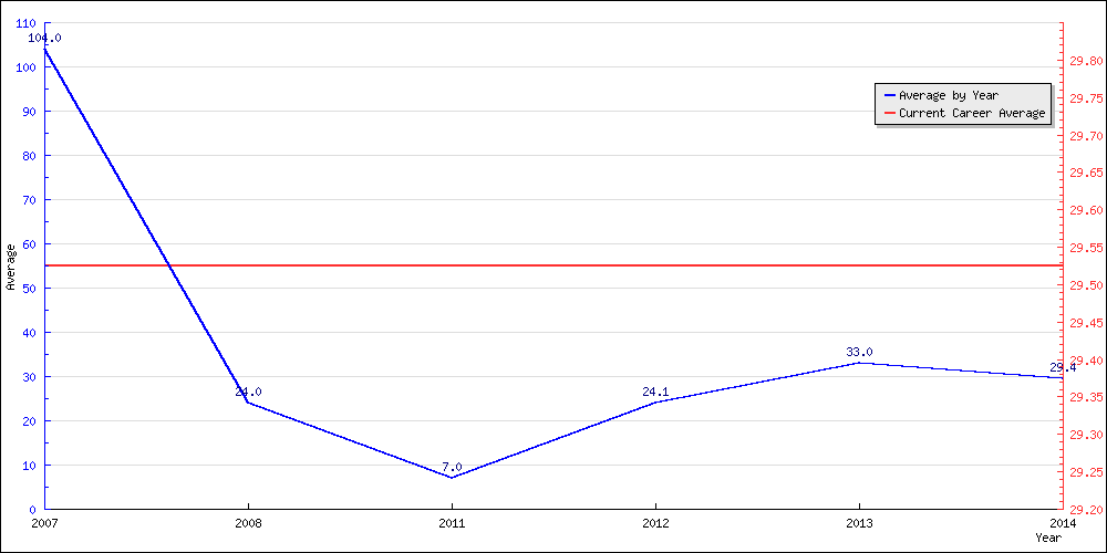 Bowling Average by Year