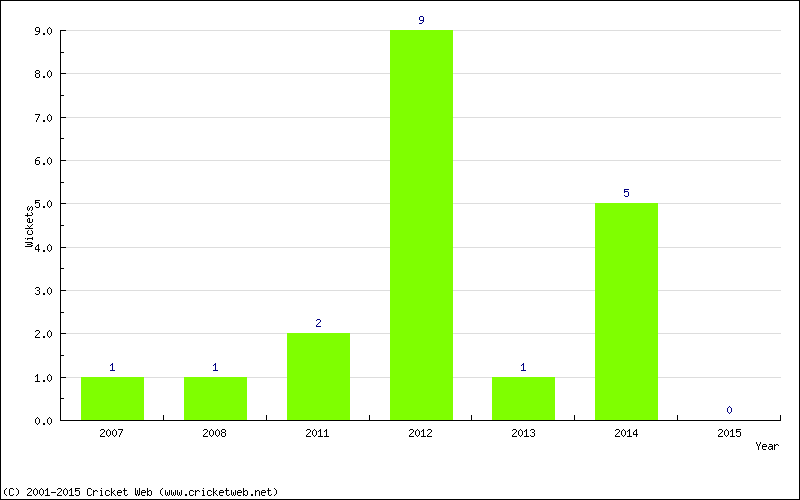 Wickets by Year