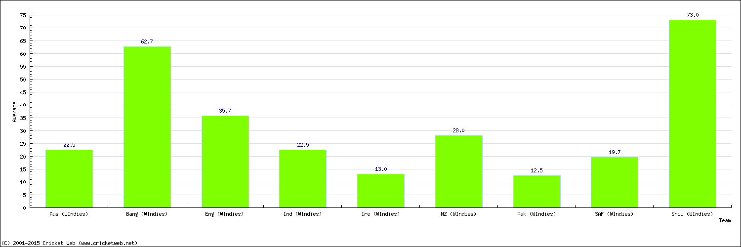 Batting Average by Country