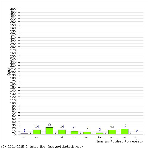 Batting Recent Scores