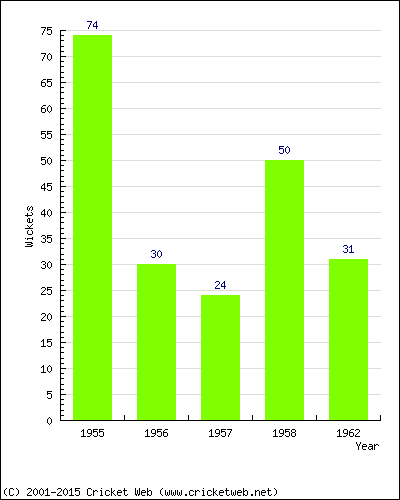 Runs by Year