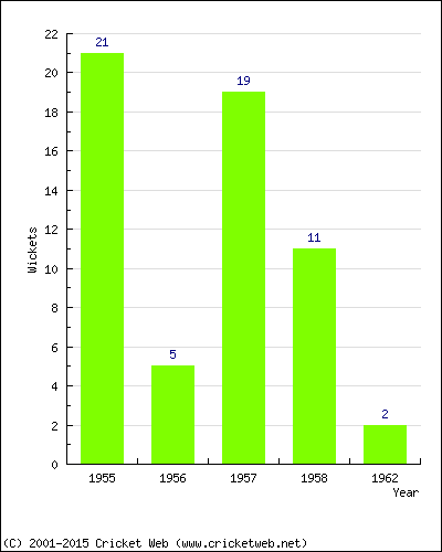 Wickets by Year