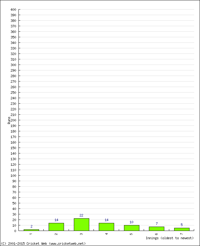 Batting Performance Innings by Innings - Away