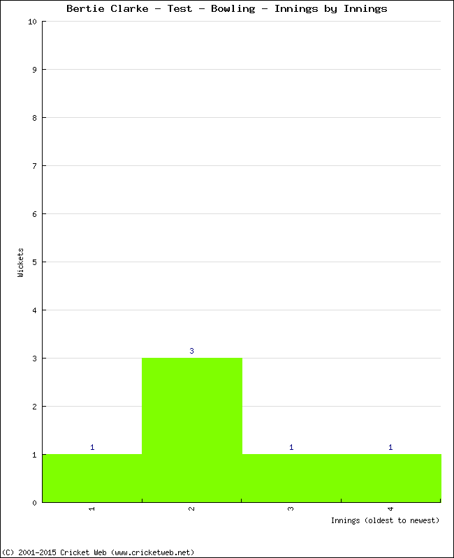 Bowling Performance Innings by Innings