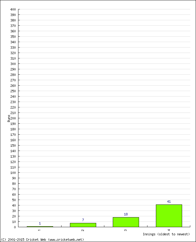 Batting Performance Innings by Innings