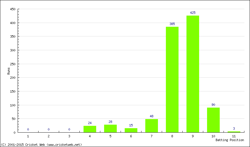 Runs by Batting Position