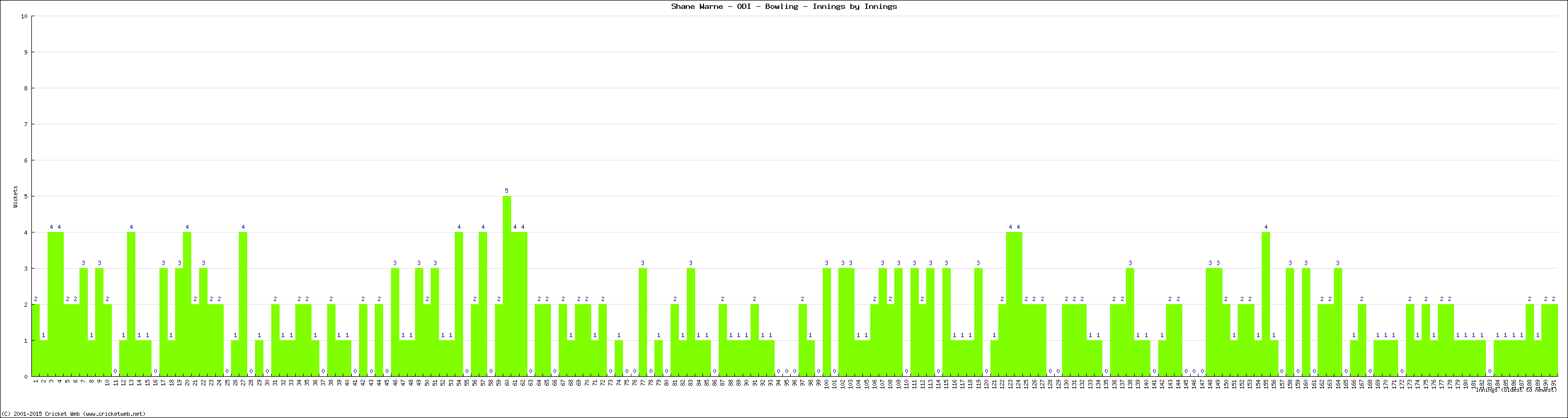 Bowling Performance Innings by Innings