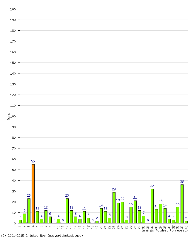 Batting Performance Innings by Innings - Away