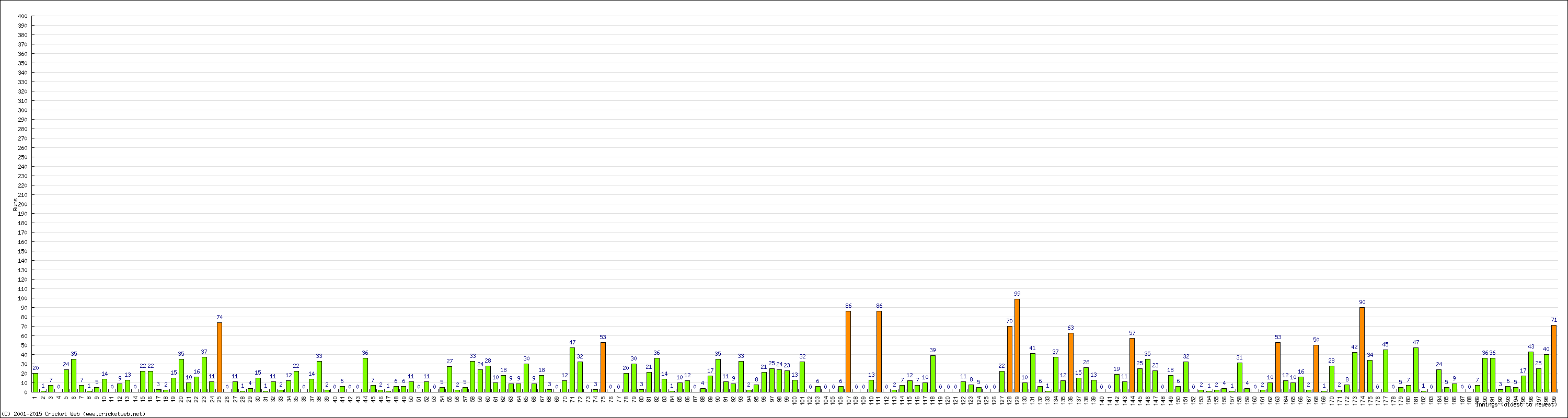 Batting Performance Innings by Innings