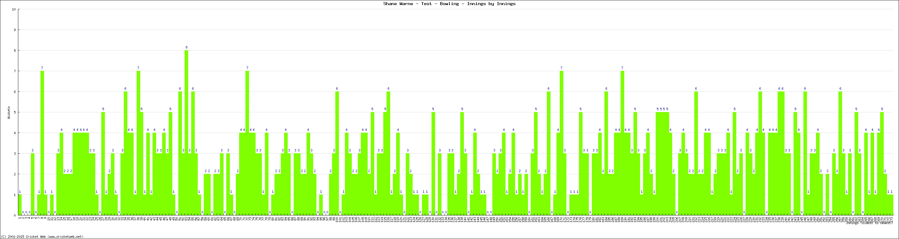 Bowling Performance Innings by Innings