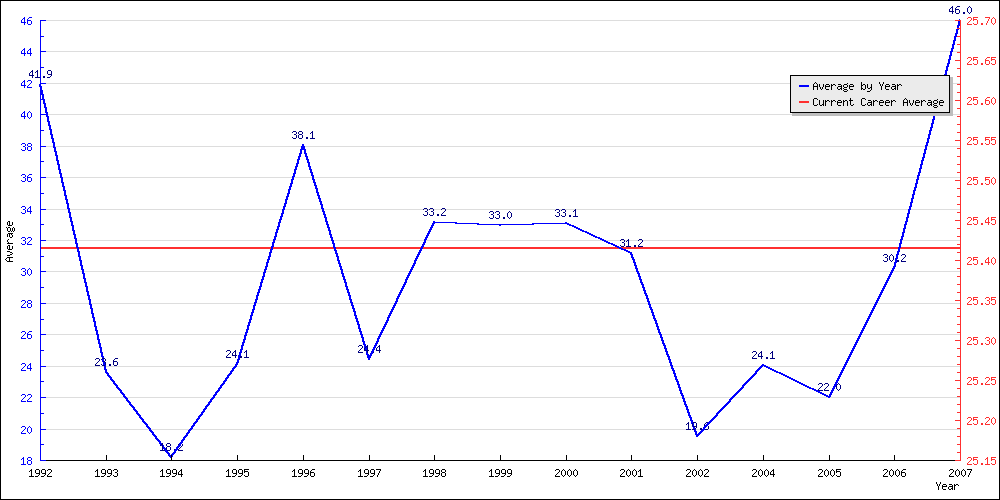 Bowling Average by Year