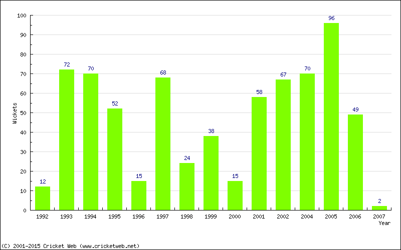 Wickets by Year