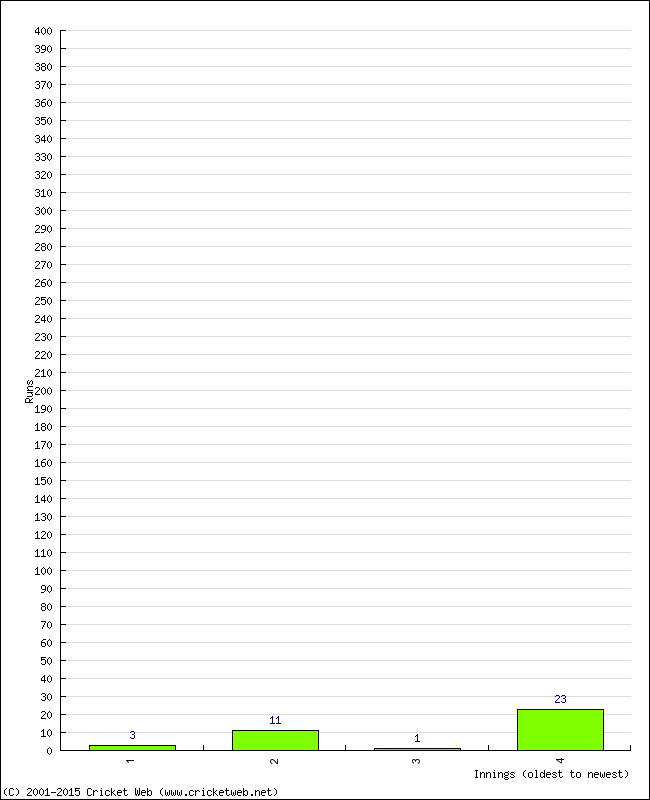 Batting Performance Innings by Innings