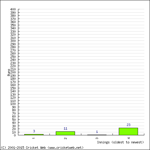 Batting Recent Scores