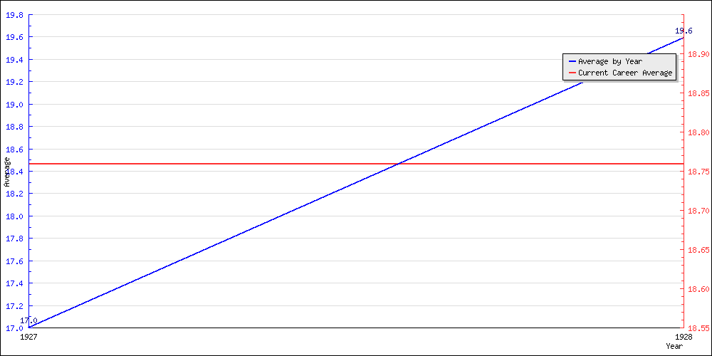 Bowling Average by Year