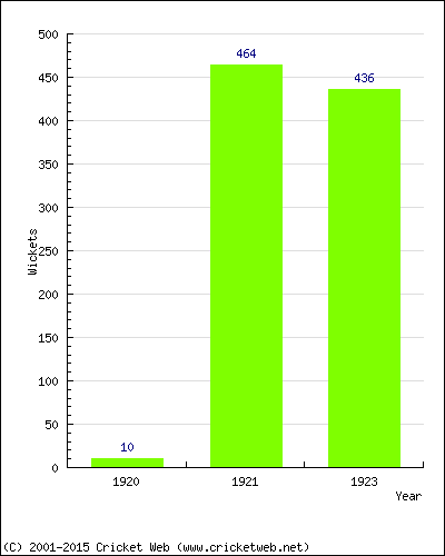 Runs by Year