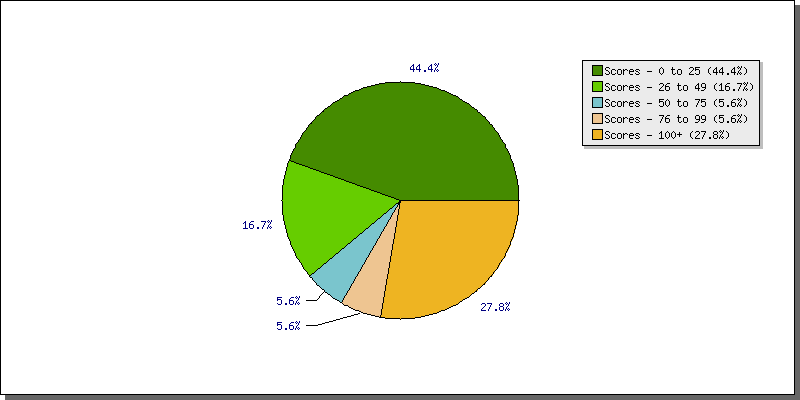 Batting Scores