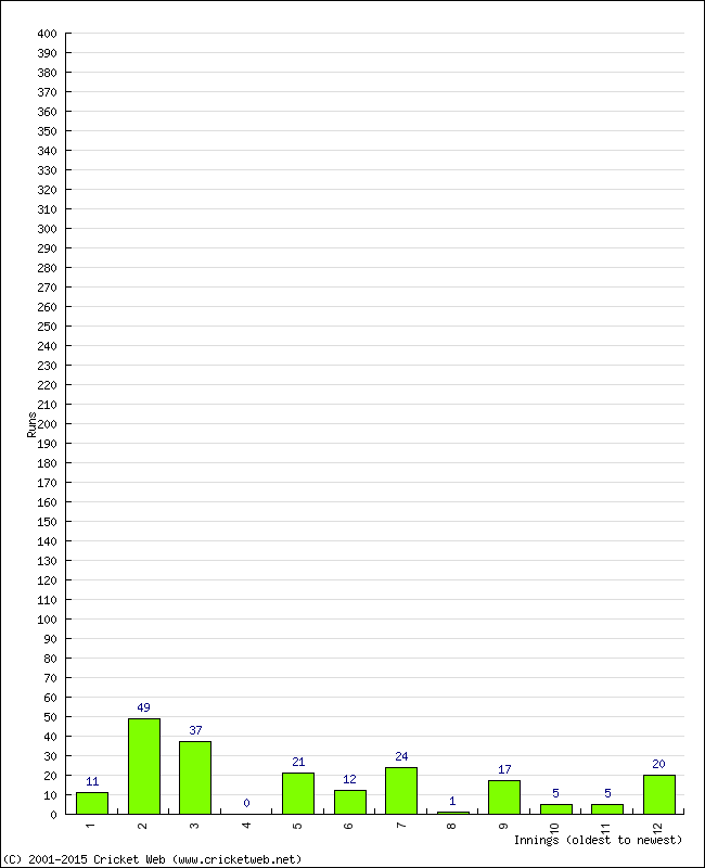 Batting Performance Innings by Innings