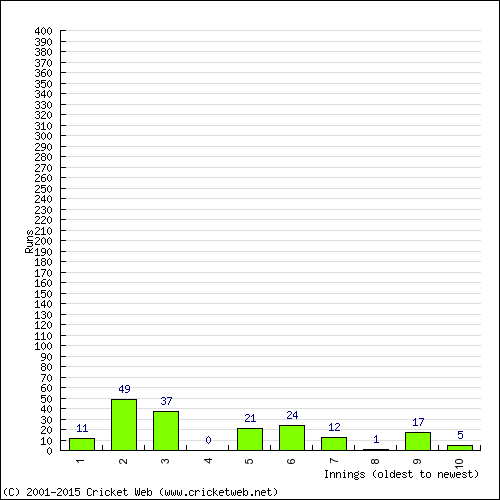 Batting Recent Scores