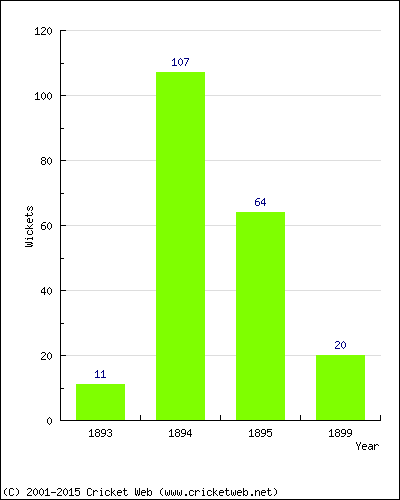 Runs by Year